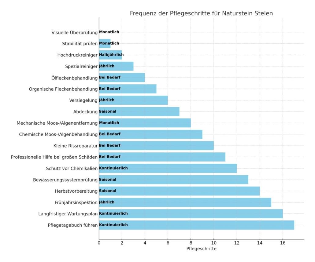 Diagramm, das die verschiedenen Schritte und ihre Frequenz für die Pflege und Wartung von Naturstein Stelen im Garten darstellt