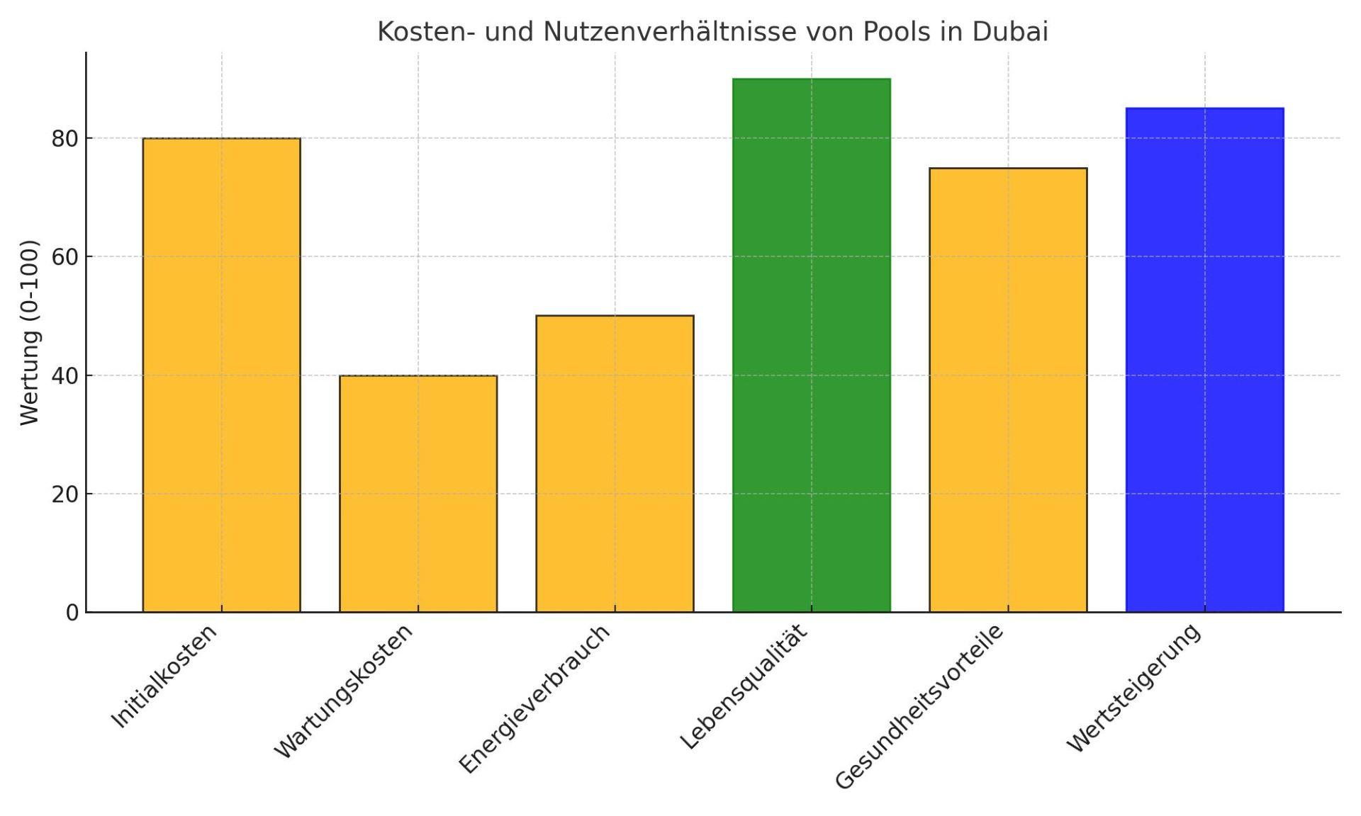 Kosten- und Nutzenverhältnis von Pools in Dubai: Initialkosten, Wartung, Energieverbrauch, Lebensqualität, Gesundheitsvorteile und Wertsteigerung im Vergleich.