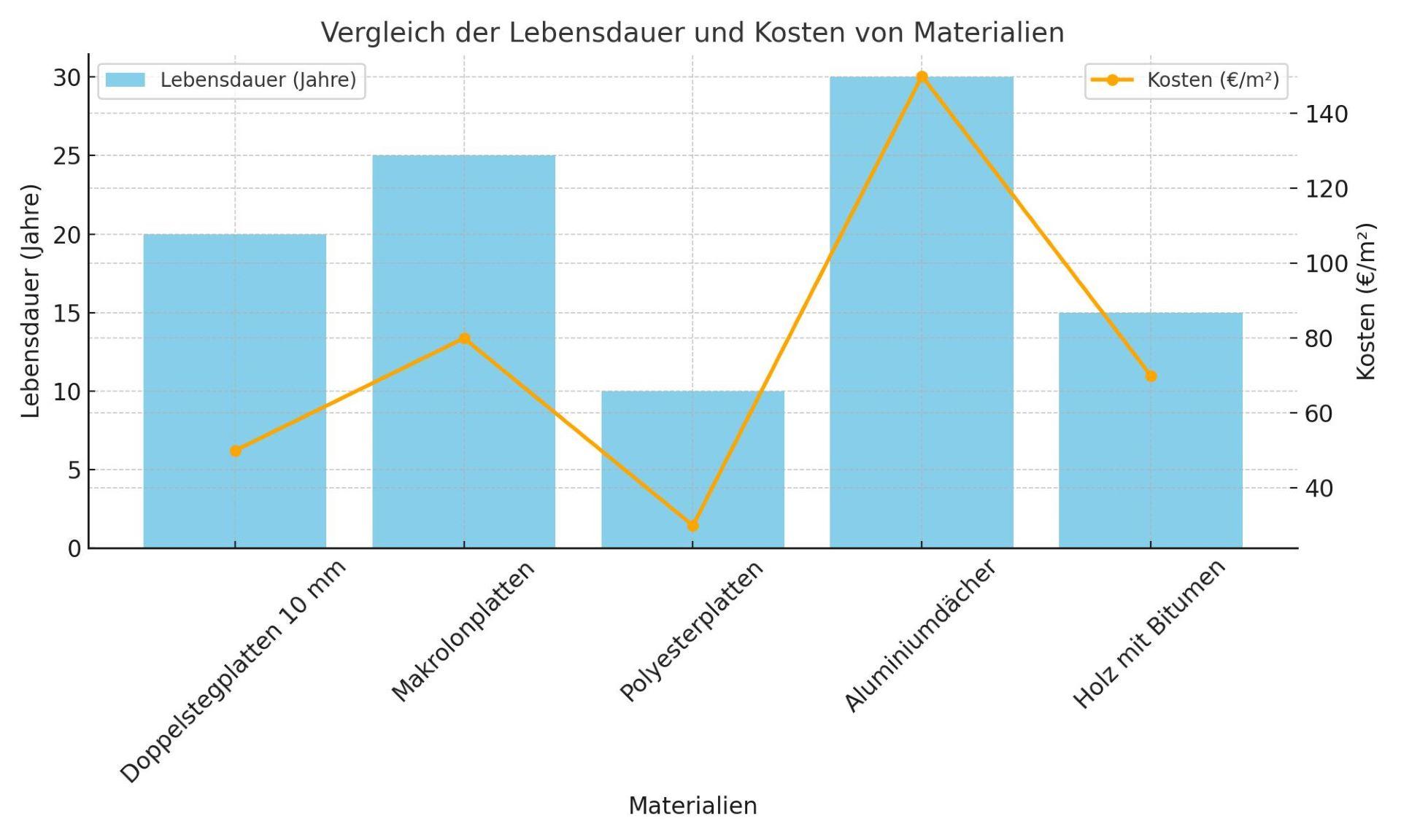 Vergleich von Materialien wie Doppelstegplatten 10 mm, Makrolonplatten, Polyesterplatten, Aluminiumdaecher und Holz mit Bitumen hinsichtlich Lebensdauer und Kosten pro Quadratmeter.